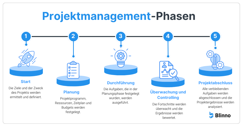 Projektmanagement-Phasen 