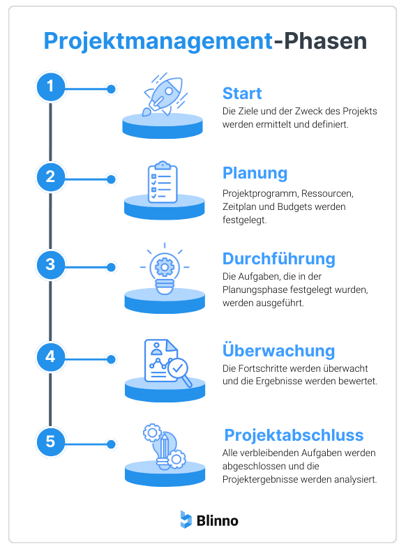 Project management phases 